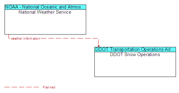 National Weather Service and DDOT Snow Operations