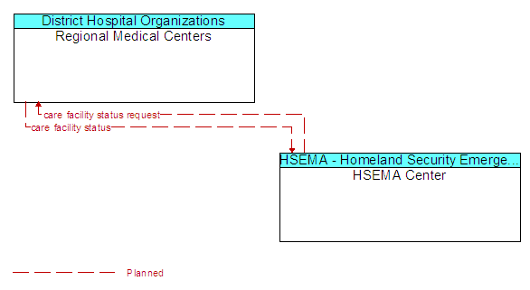 Regional Medical Centers and HSEMA Center