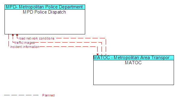 MPD Police Dispatch and MATOC