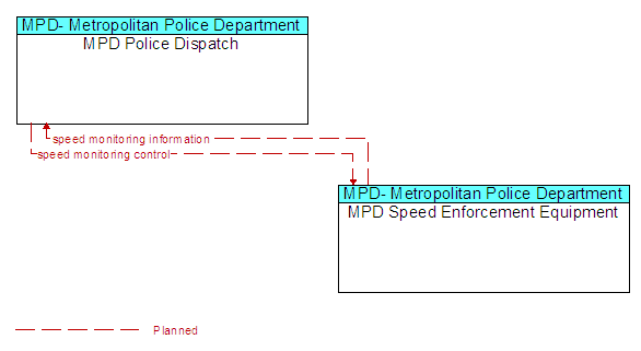 MPD Police Dispatch and MPD Speed Enforcement Equipment