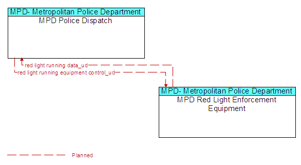 MPD Police Dispatch and MPD Red Light Enforcement Equipment