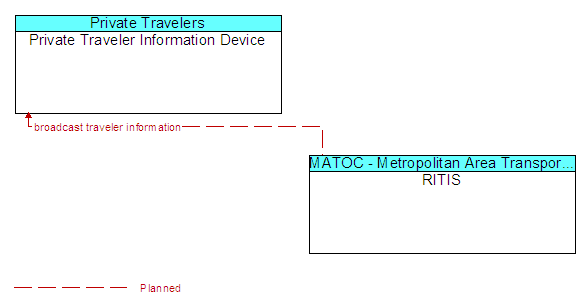 Private Traveler Information Device and RITIS