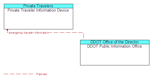 Private Traveler Information Device and DDOT Public Information Office