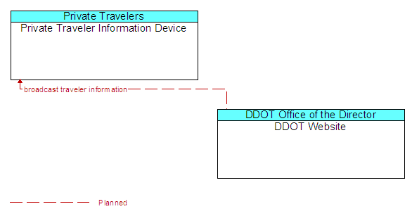 Private Traveler Information Device and DDOT Website