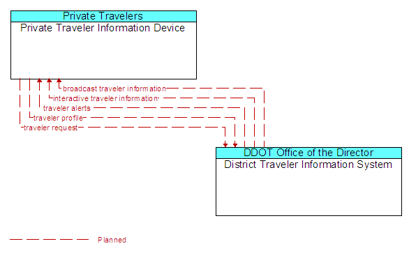 Private Traveler Information Device and District Traveler Information System