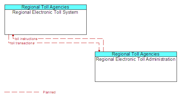 Regional Electronic Toll System and Regional Electronic Toll Administration