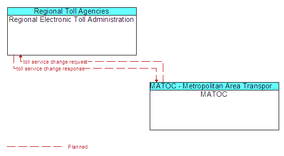 Regional Electronic Toll Administration and MATOC