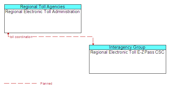 Regional Electronic Toll Administration and Regional Electronic Toll E-ZPass CSC