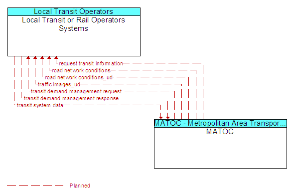 Local Transit or Rail Operators Systems and MATOC