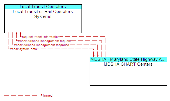 Local Transit or Rail Operators Systems and MDSHA CHART Centers