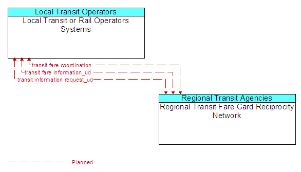 Local Transit or Rail Operators Systems and Regional Transit Fare Card Reciprocity Network
