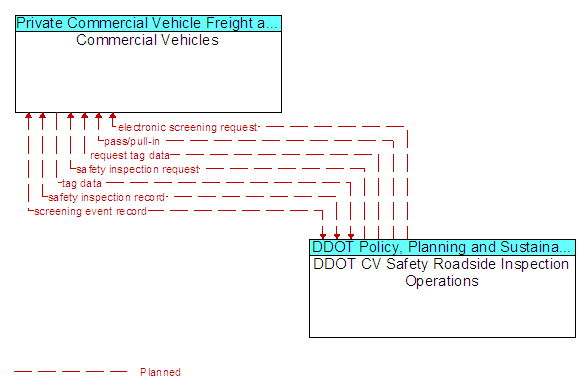 Commercial Vehicles and DDOT CV Safety Roadside Inspection Operations