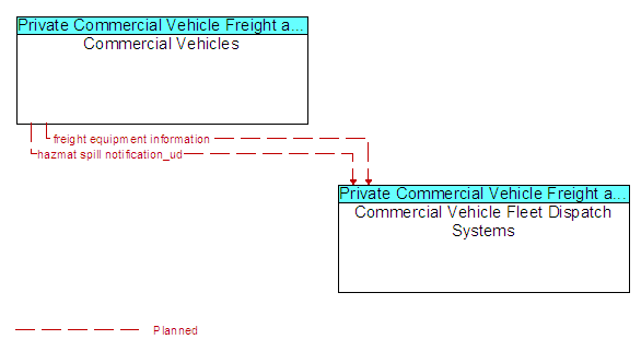 Commercial Vehicles and Commercial Vehicle Fleet Dispatch Systems