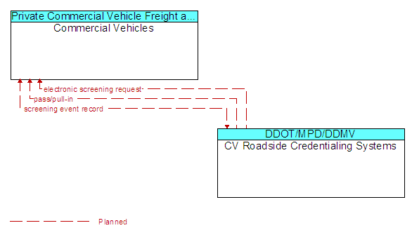 Commercial Vehicles and CV Roadside Credentialing Systems