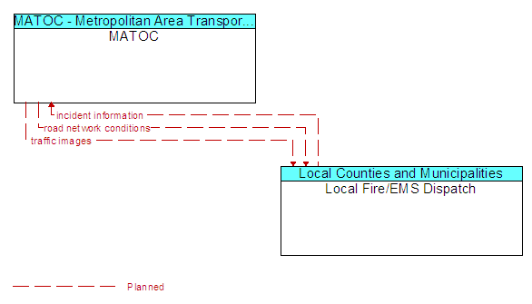 MATOC and Local Fire/EMS Dispatch