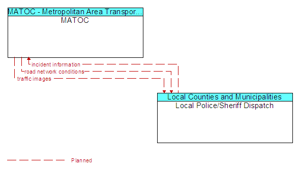 MATOC and Local Police/Sheriff Dispatch