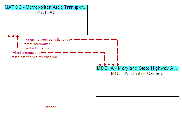 MATOC and MDSHA CHART Centers