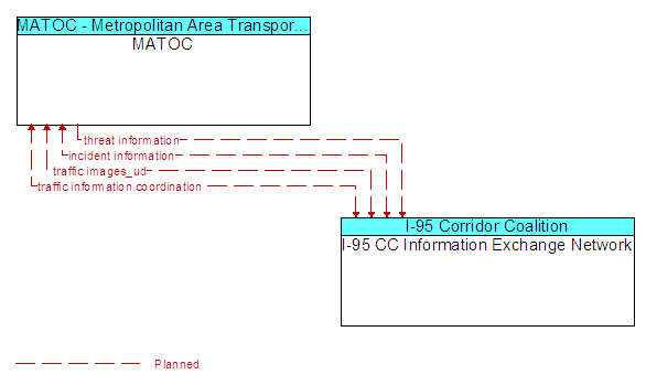 MATOC and I-95 CC Information Exchange Network
