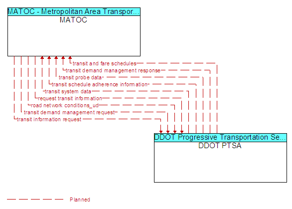 MATOC and DDOT PTSA
