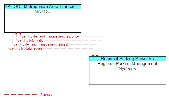 MATOC and Regional Parking Management Systems