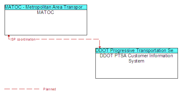 MATOC and DDOT PTSA Customer Information System