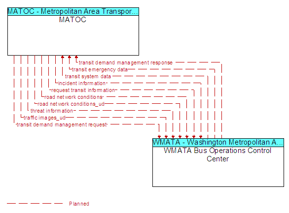 MATOC and WMATA Bus Operations Control Center