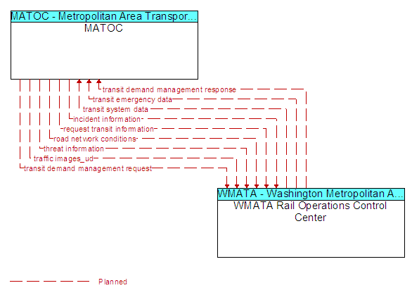 MATOC and WMATA Rail Operations Control Center