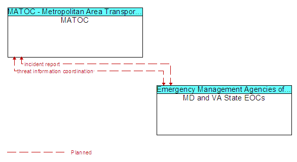 MATOC and MD and VA State EOCs