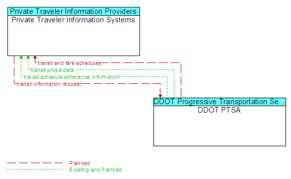 Private Traveler Information Systems and DDOT PTSA