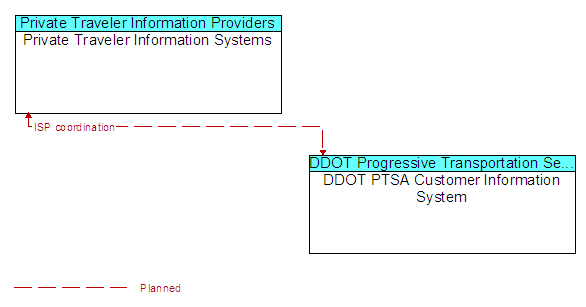 Private Traveler Information Systems and DDOT PTSA Customer Information System