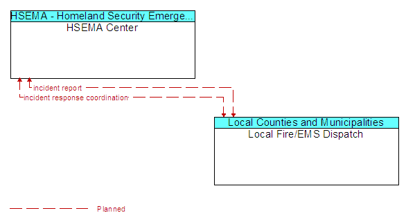 HSEMA Center and Local Fire/EMS Dispatch