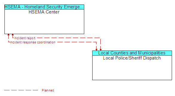 HSEMA Center and Local Police/Sheriff Dispatch