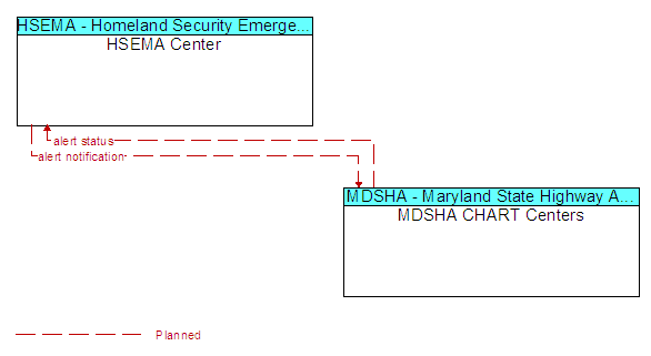 HSEMA Center and MDSHA CHART Centers