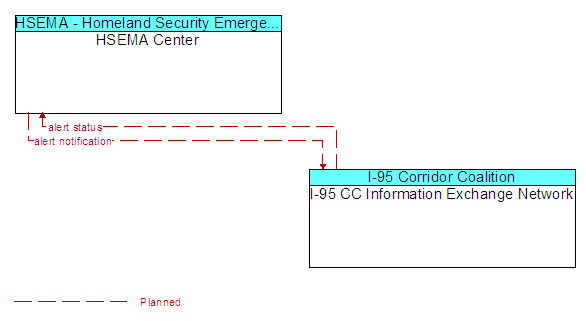 HSEMA Center and I-95 CC Information Exchange Network
