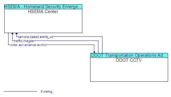 HSEMA Center and DDOT CCTV