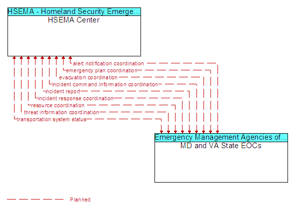 HSEMA Center and MD and VA State EOCs