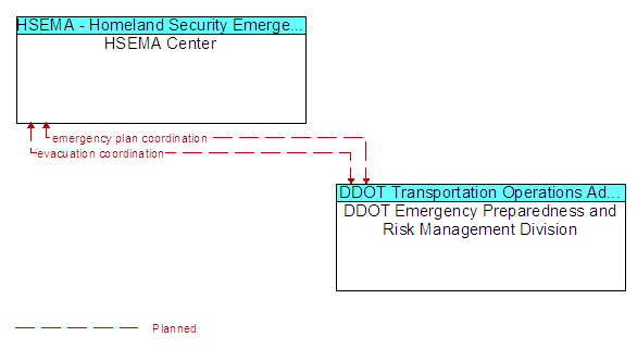 HSEMA Center and DDOT Emergency Preparedness and Risk Management Division