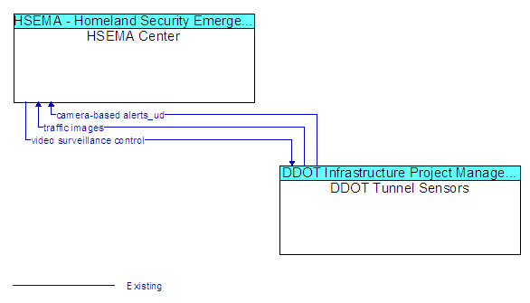HSEMA Center and DDOT Tunnel Sensors
