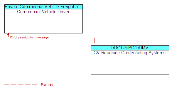 Commercial Vehicle Driver and CV Roadside Credentialing Systems