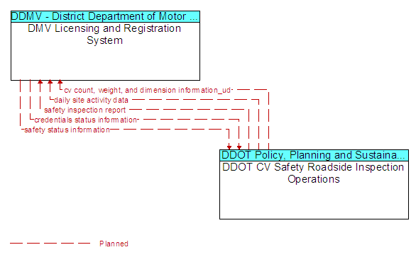 DMV Licensing and Registration System and DDOT CV Safety Roadside Inspection Operations