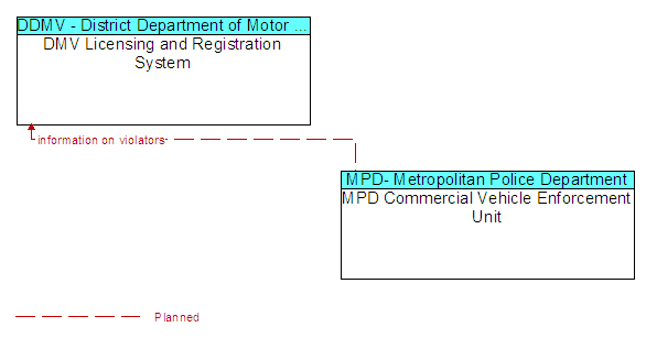 DMV Licensing and Registration System and MPD Commercial Vehicle Enforcement Unit