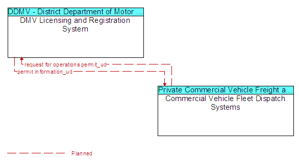 DMV Licensing and Registration System and Commercial Vehicle Fleet Dispatch Systems