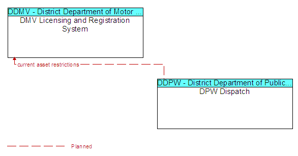 DMV Licensing and Registration System and DPW Dispatch
