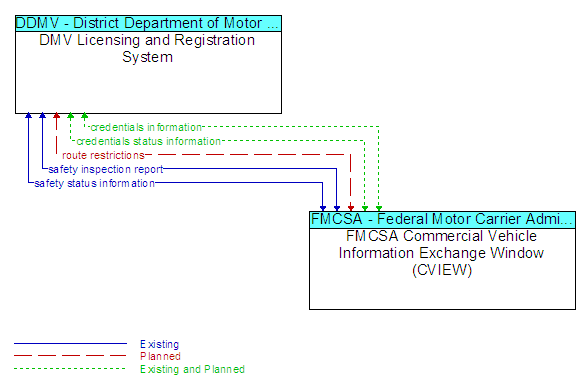 DMV Licensing and Registration System and FMCSA Commercial Vehicle Information Exchange Window (CVIEW)