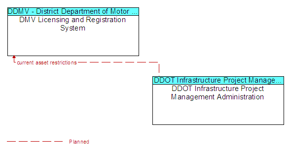 DMV Licensing and Registration System and DDOT Infrastructure Project Management Administration