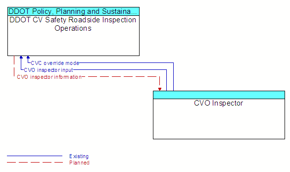 DDOT CV Safety Roadside Inspection Operations to CVO Inspector Interface Diagram