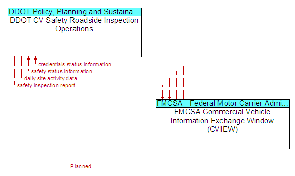 DDOT CV Safety Roadside Inspection Operations and FMCSA Commercial Vehicle Information Exchange Window (CVIEW)