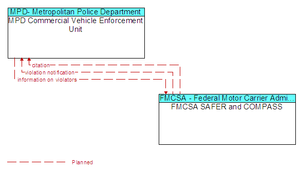 MPD Commercial Vehicle Enforcement Unit and FMCSA SAFER and COMPASS
