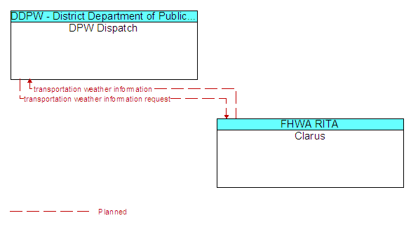 DPW Dispatch and Clarus