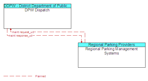 DPW Dispatch and Regional Parking Management Systems
